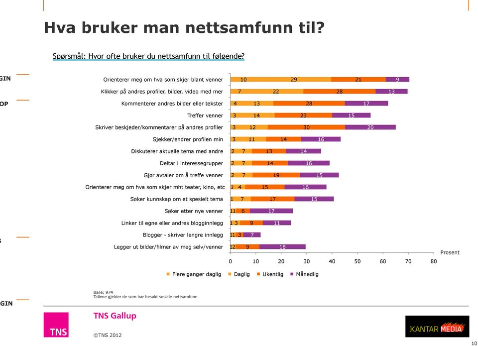 Skriver beskjeder/kommentarer på andres profiler 3 12 30 20 Sjekker/endrer profilen min 3 11 14 16 Diskuterer aktuelle tema med andre 2 7 13 14 Deltar i interessegrupper 2 7 14 16 Gjør avtaler om å