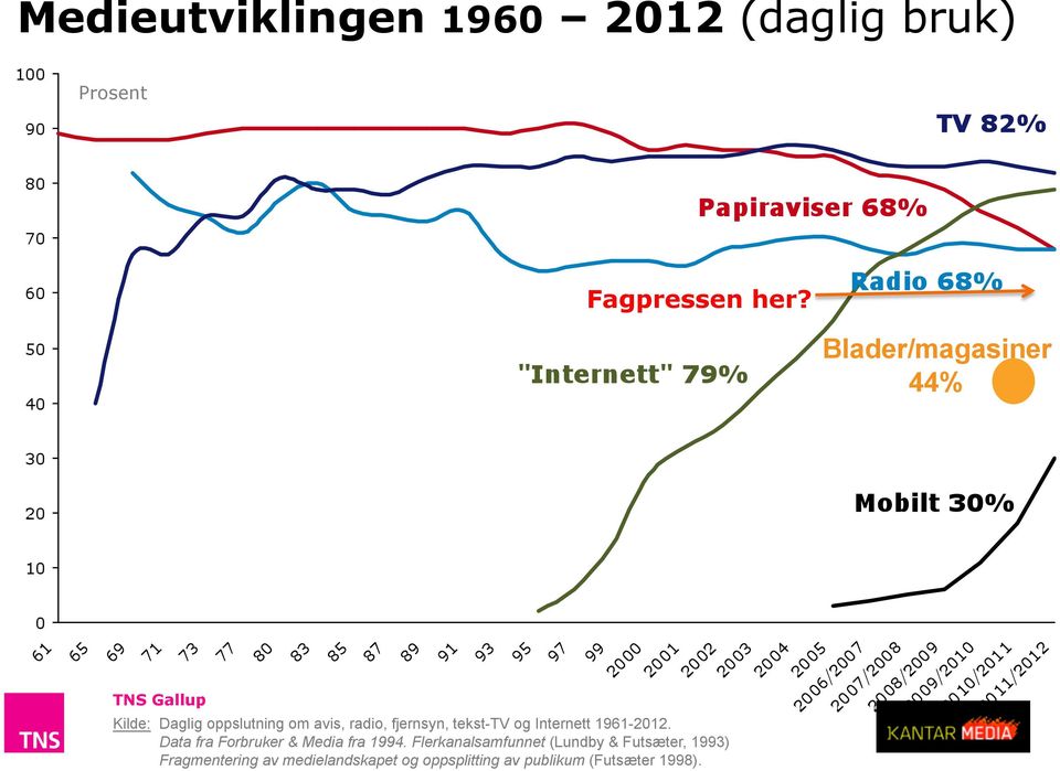 tekst-tv og Internett 1961-2012. Data fra Forbruker & Media fra 1994.