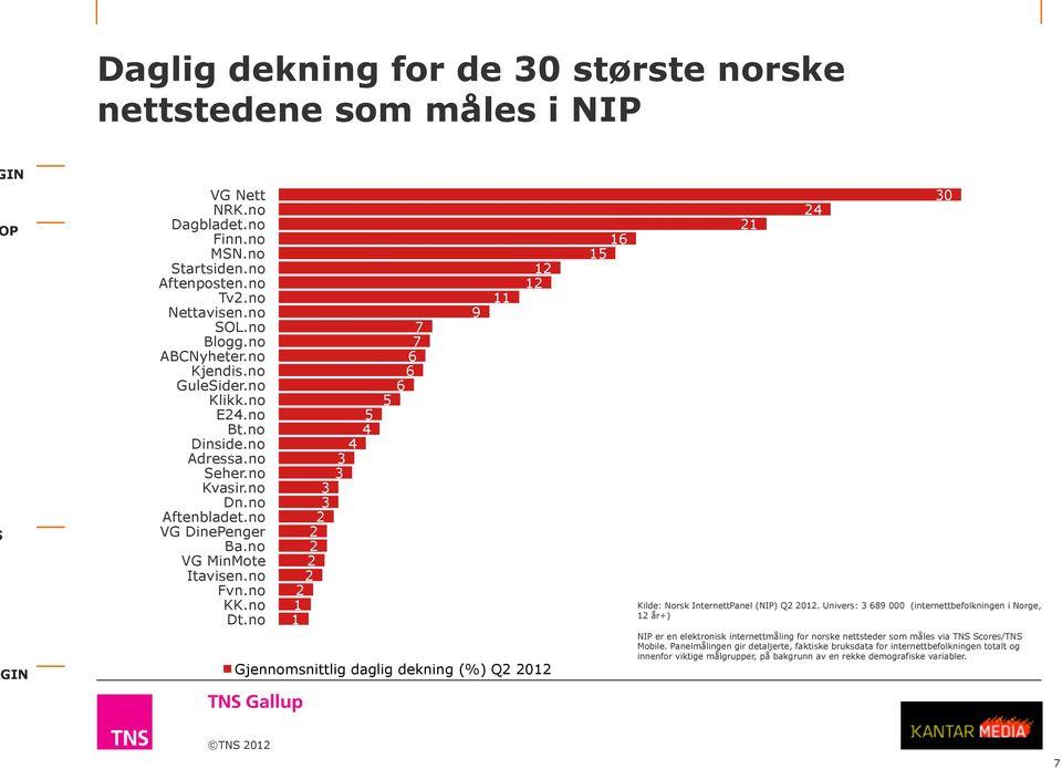 no 5 4 4 3 3 3 3 2 2 2 2 2 2 1 1 5 7 7 6 6 6 9 11 12 12 Gjennomsnittlig daglig dekning (%) Q2 2012 16 15 21 24 Kilde: Norsk Internettanel (NI) Q2 2012.