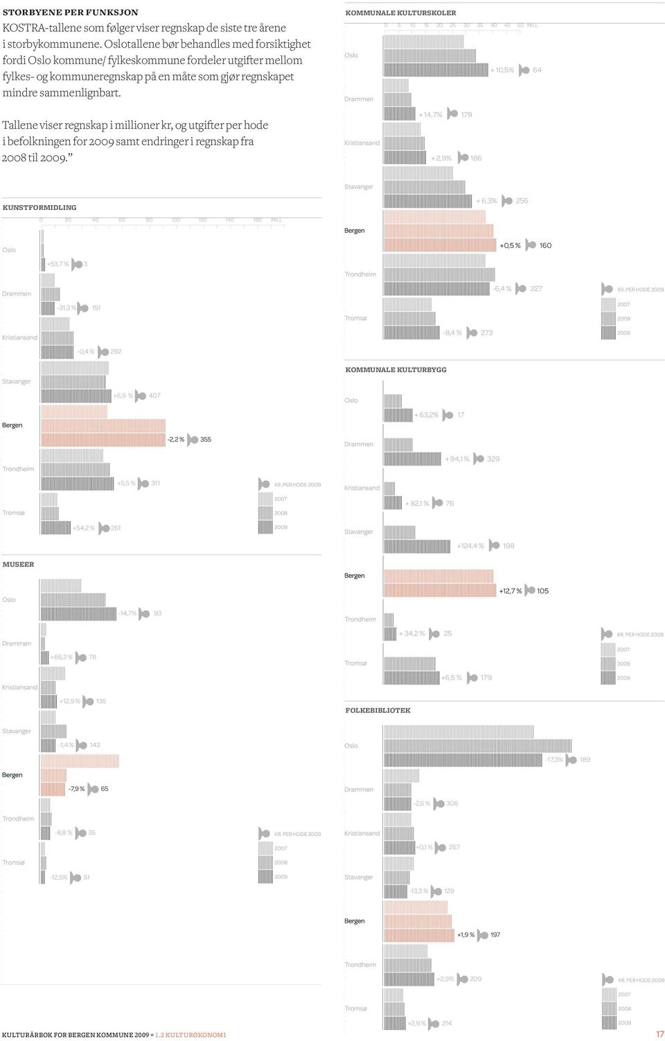 Tallene viser regnskap i millioner kr, og utgifter per hode i befolkningen for 2009 samt endringer i regnskap fra 2008 til 2009. KOMMUNALE KULTURSKOLER 1# 2#!1#!2# +1# +2# 31# 32# 41# 42# 21# *(''### F#!