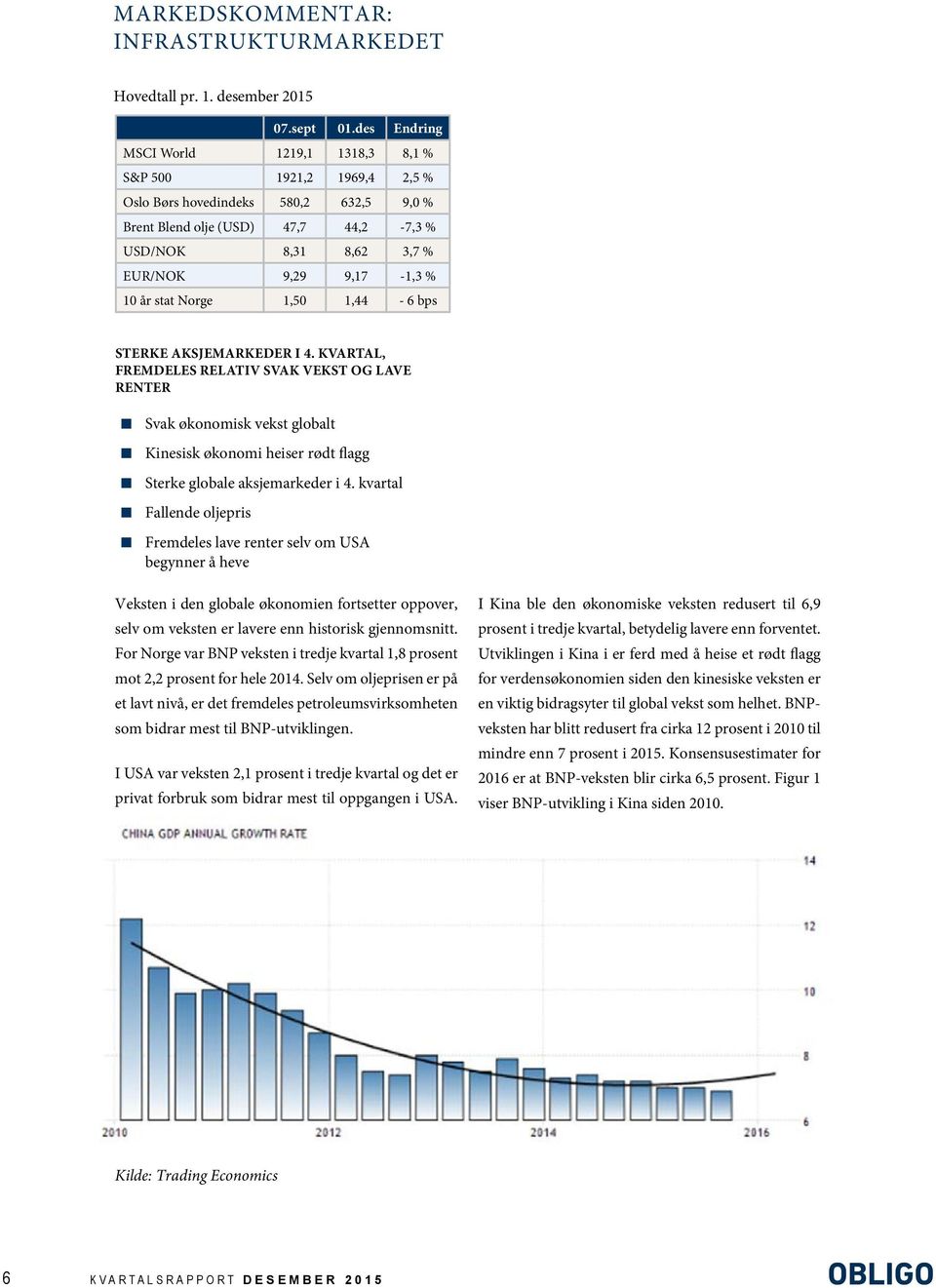 10 år stat Norge 1,50 1,44-6 bps Sterke aksjemarkeder i 4.