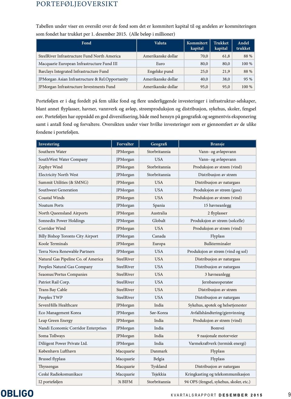 Fund III Euro 80,0 80,0 100 % Barclays Integrated Infrastructure Fund Engelske pund 25,0 21,9 88 % JPMorgan Asian Infrastructure & Rel.