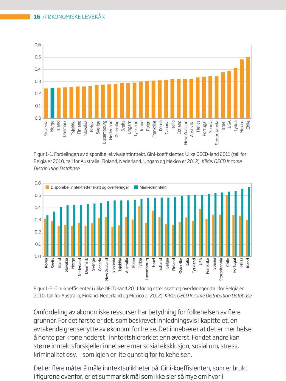 Gini-koeffisienter. Ulike OECD-land 2011 (tall for Belgia er 2010, tall for Australia, Finland, Nederland, Ungarn og Mexico er 2012).