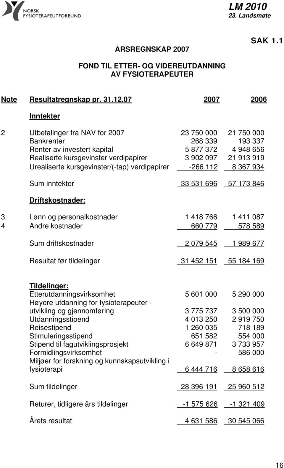 21 913 919 Urealiserte kursgevinster/(-tap) verdipapirer -266 112 8 367 934 Sum inntekter 33 531 696 57 173 846 Driftskostnader: 3 Lønn og personalkostnader 1 418 766 1 411 087 4 Andre kostnader 660