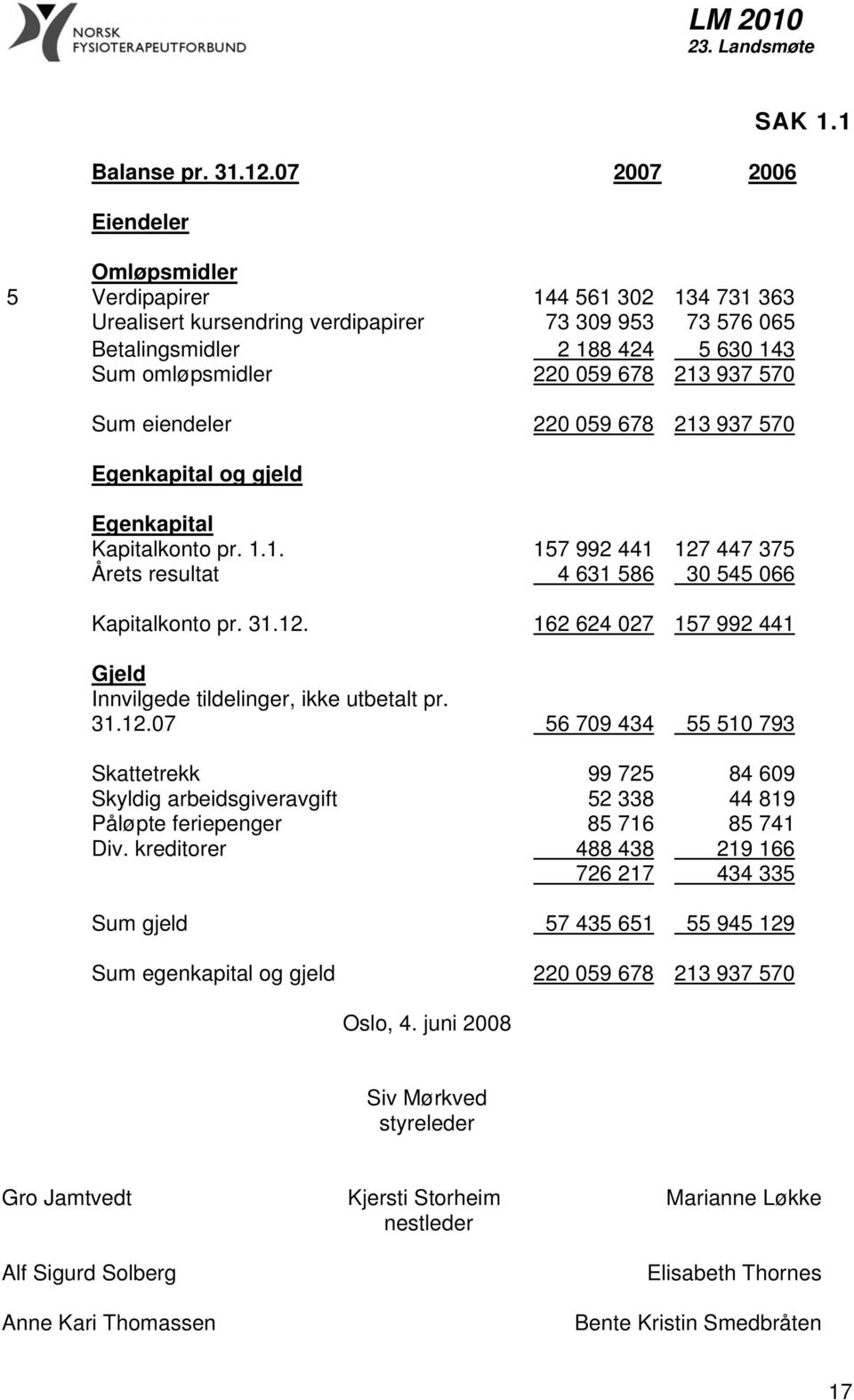 213 937 570 Sum eiendeler 220 059 678 213 937 570 Egenkapital og gjeld Egenkapital Kapitalkonto pr. 1.1. 157 992 441 127 447 375 Årets resultat 4 631 586 30 545 066 Kapitalkonto pr. 31.12. 162 624 027 157 992 441 Gjeld Innvilgede tildelinger, ikke utbetalt pr.