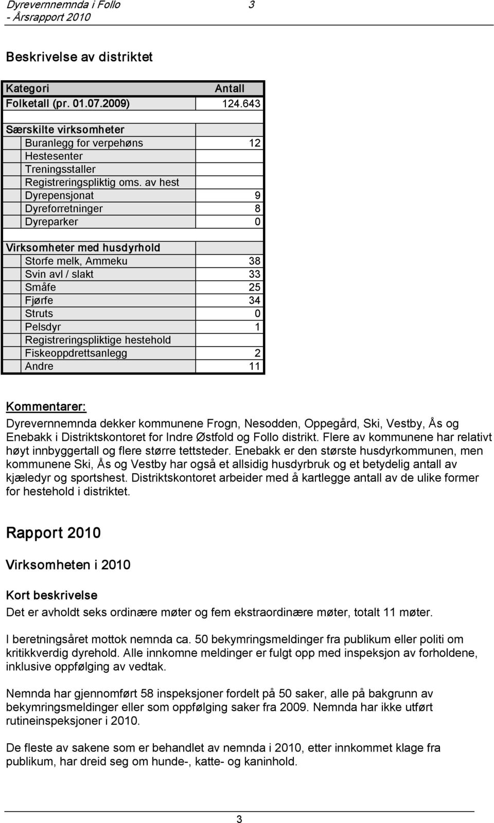 av hest Dyrepensjonat 9 Dyreforretninger 8 Dyreparker 0 Virksomheter med husdyrhold Storfe melk, Ammeku 38 Svin avl / slakt 33 Småfe 25 Fjørfe 34 Struts 0 Pelsdyr 1 Registreringspliktige hestehold