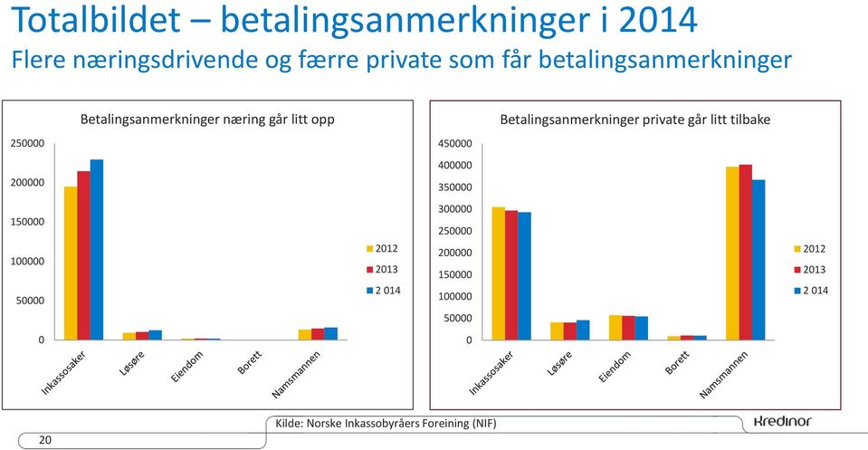 går litt tilbake 250000 450000 400000 200000 350000 150000 100000 50000 2012 2013 2 014 300000