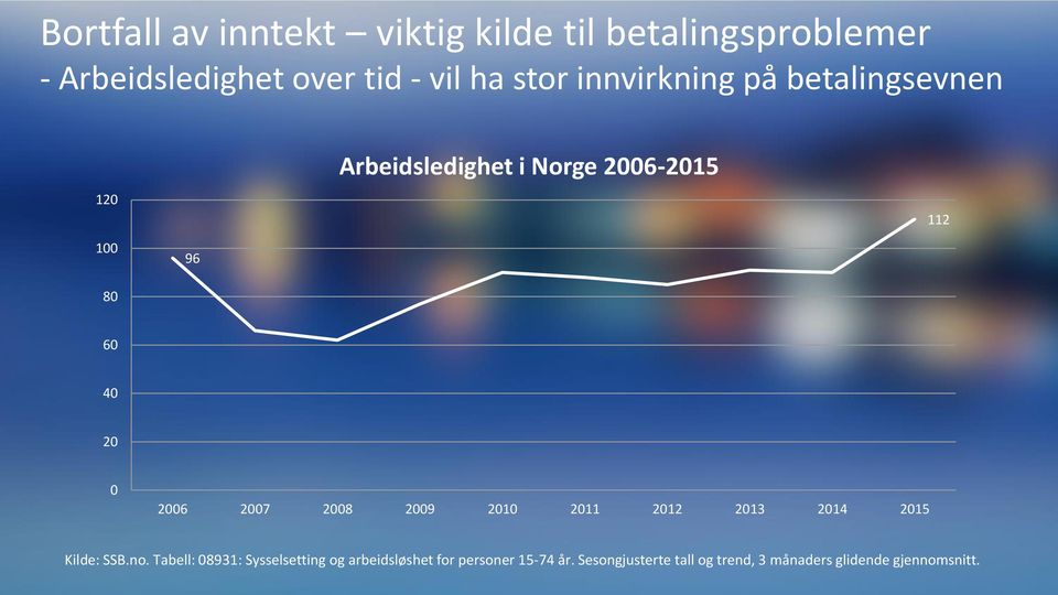 2006 2007 2008 2009 2010 2011 2012 2013 2014 2015 Kilde: SSB.no.