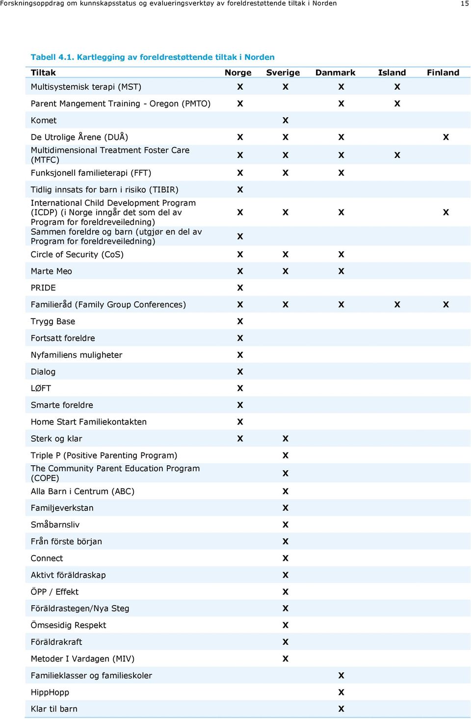 Kartlegging av foreldrestøttende tiltak i Norden Tiltak Norge Sverige Danmark Island Finland Multisystemisk terapi (MST) X X X X Parent Mangement Training - Oregon (PMTO) X X X Komet X De Utrolige
