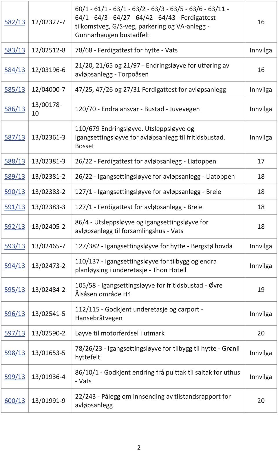 avløpsanlegg Innvilga 586/13 13/00178-10 120/70 - Endra ansvar - Bustad - Juvevegen Innvilga 587/13 13/02361-3 110/679 Endringsløyve.