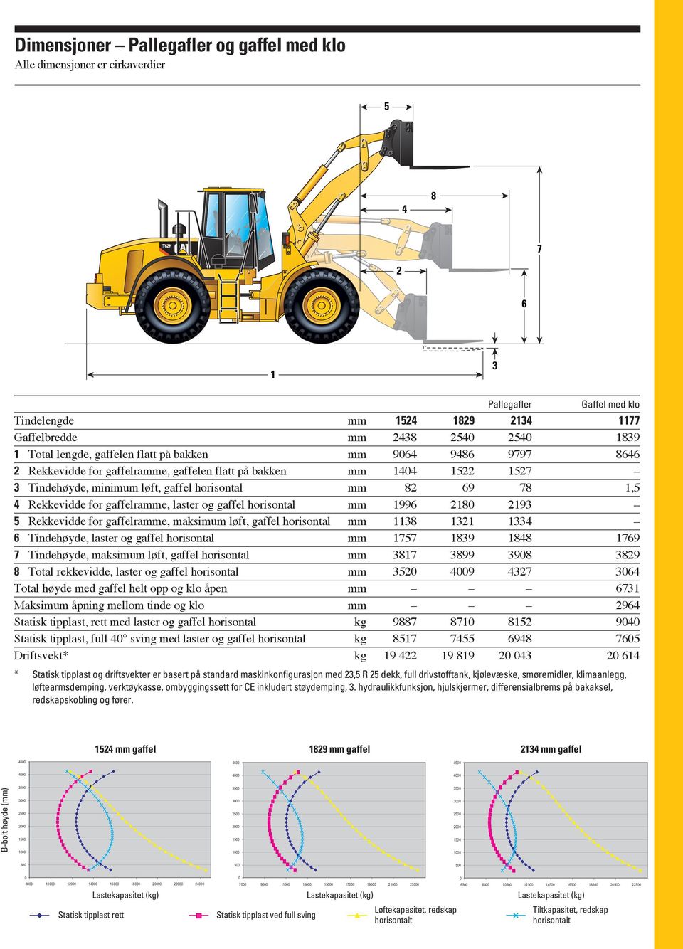 Rekkevidde for gaffelramme, laster og gaffel horisontal mm 1996 2180 2193 5 Rekkevidde for gaffelramme, maksimum løft, gaffel horisontal mm 1138 1321 1334 6 Tindehøyde, laster og gaffel horisontal mm
