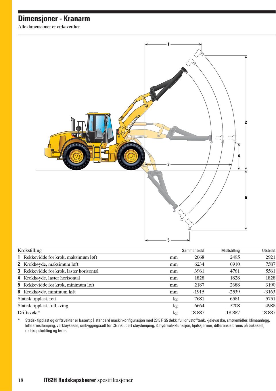 løft mm -1915-2539 -3163 Statisk tipplast, rett kg 7681 6581 5751 Statisk tipplast, full sving kg 6664 5708 4988 Driftsvekt* kg 18 887 18 887 18 887 * Statisk tipplast og driftsvekter er basert på