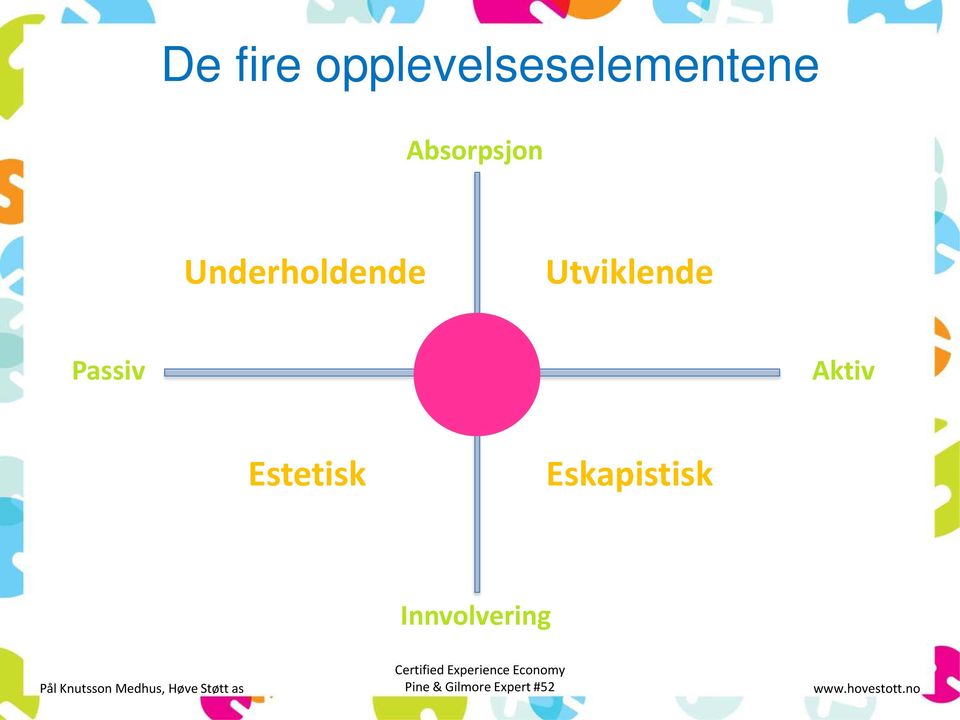 Passiv Aktiv Estetisk Eskapistisk