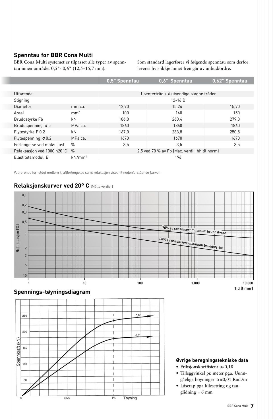 0,5" Spenntau 0,6" Spenntau 0,62" Spenntau Utførende 1 sentertråd + 6 utvendige slagne tråder Stigning 12-16 D Diameter mm ca.