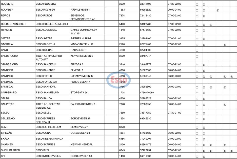 07:00-21:00 1 2 SAGSTUA ESSO SAGSTUA MAGASINVEIEN 16 2120 62971407 07:00-22:00 1 2 5 SAND ESSO SULDAL GARANESET 4230 52794502 1 SANDEFJORD TIGER AS HAUKERØD AUTOMAT KLAVENESVEIEN 2 3220 33487047 1