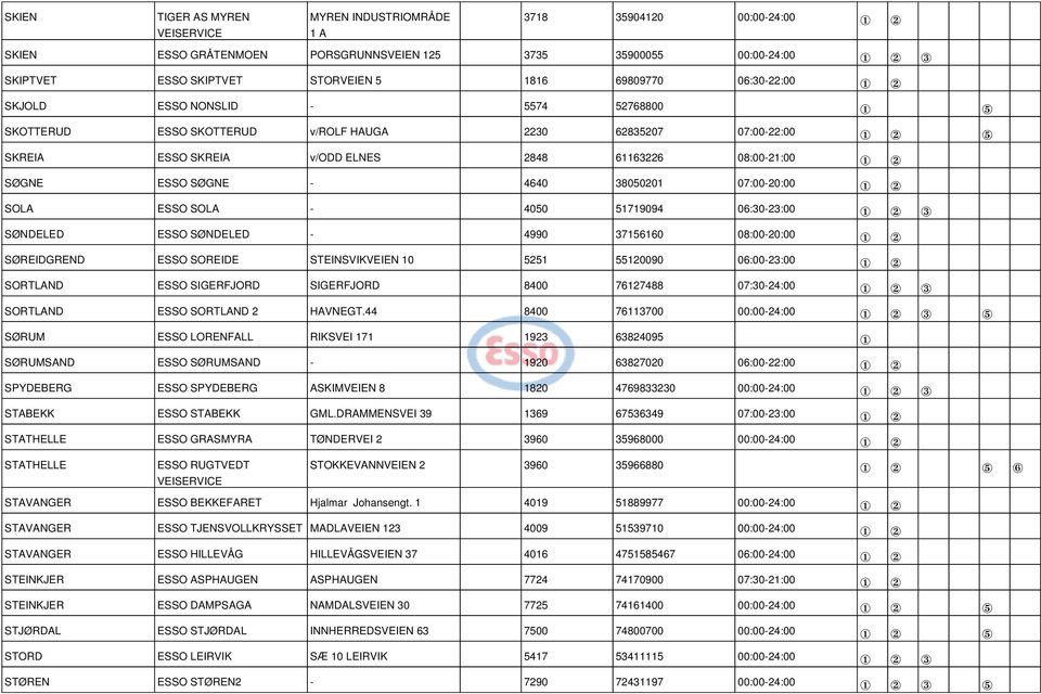SØGNE - 4640 38050201 07:00-20:00 1 2 SOLA ESSO SOLA - 4050 51719094 06:30-23:00 1 2 3 SØNDELED ESSO SØNDELED - 4990 37156160 08:00-20:00 1 2 SØREIDGREND ESSO SOREIDE STEINSVIKVEIEN 10 5251 55120090