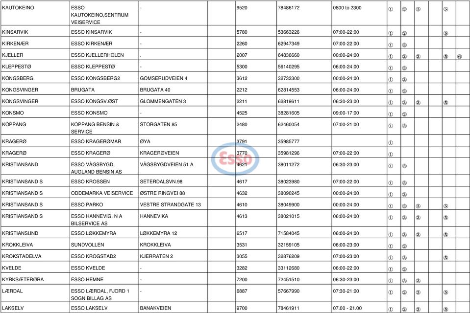 2007 64836660 00:00-24:00 1 2 3 5 6 KLEPPESTØ ESSO KLEPPESTØ - 5300 56140295 06:00-24:00 1 2 KONGSBERG ESSO KONGSBERG2 GOMSERUDVEIEN 4 3612 32733300 00:00-24:00 1 2 KONGSVINGER BRUGATA BRUGATA 40