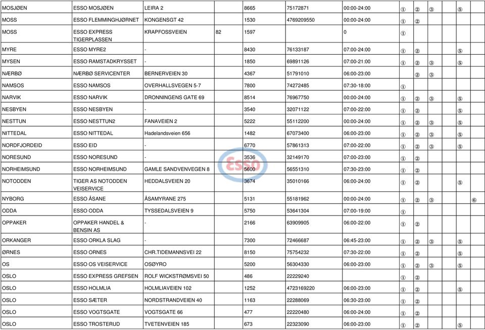 OVERHALLSVEGEN 5-7 7800 74272485 07:30-18:00 1 NARVIK ESSO NARVIK DRONNINGENS GATE 69 8514 76967750 00:00-24:00 1 2 3 5 NESBYEN ESSO NESBYEN - 3540 32071122 07:00-22:00 1 2 5 NESTTUN ESSO NESTTUN2