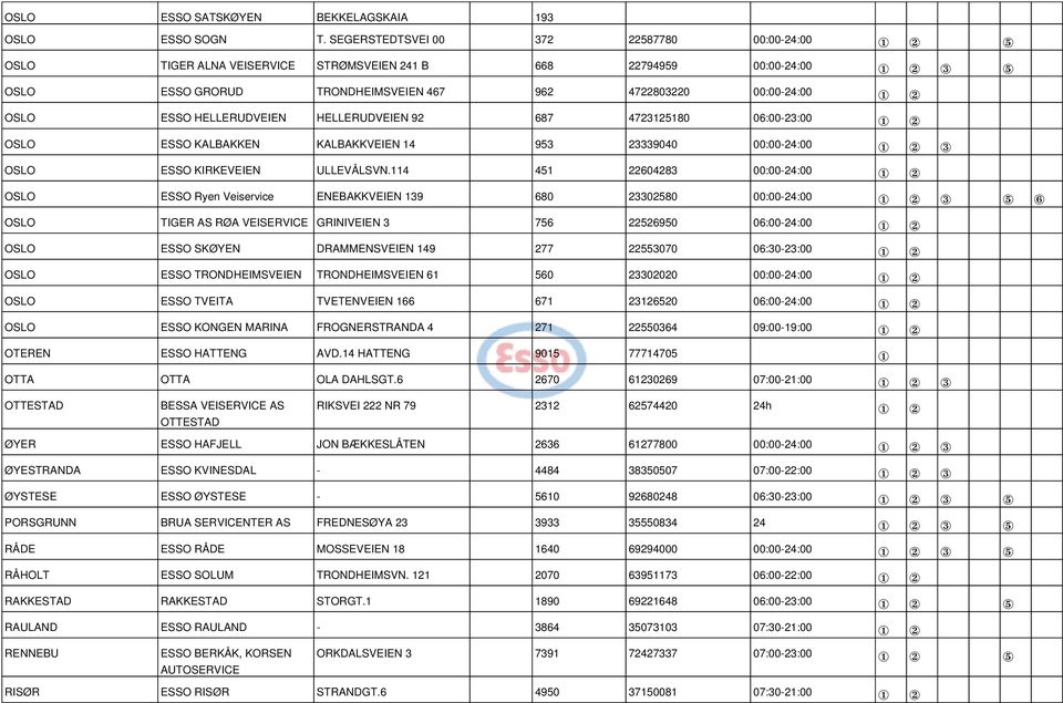 HELLERUDVEIEN HELLERUDVEIEN 92 687 4723125180 06:00-23:00 1 2 OSLO ESSO KALBAKKEN KALBAKKVEIEN 14 953 23339040 00:00-24:00 1 2 3 OSLO ESSO KIRKEVEIEN ULLEVÅLSVN.