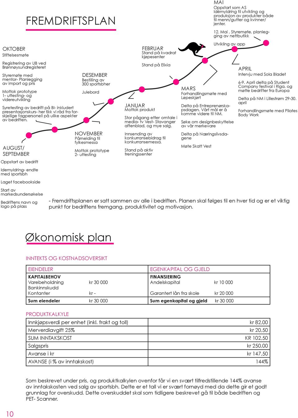 AUGUST/ SEPTEMBER Oppstart av bedrift Idemyldring- endte med sportsbh Laget facebookside FREMDRIFTSPLAN DESEMBER Bestilling av 300 sportsbher Julebord NOVEMBER Påmelding til fylkesmessa Mottok