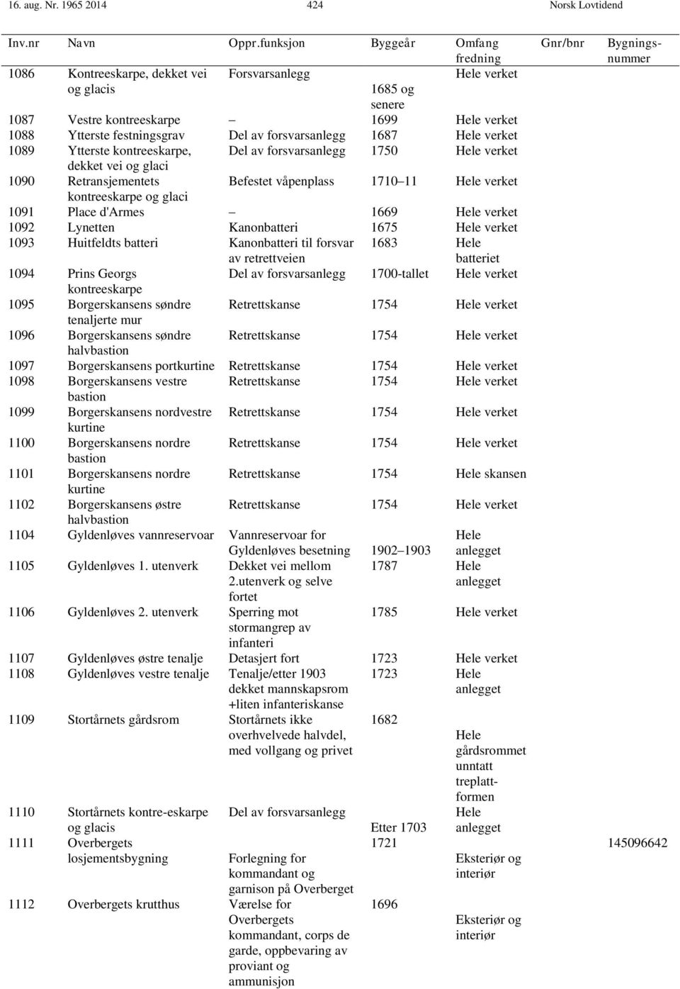 forsvarsanlegg 1687 Hele verket 1089 Ytterste kontreeskarpe, Del av forsvarsanlegg 1750 Hele verket dekket vei og glaci 1090 Retransjementets Befestet våpenplass 1710 11 Hele verket kontreeskarpe og