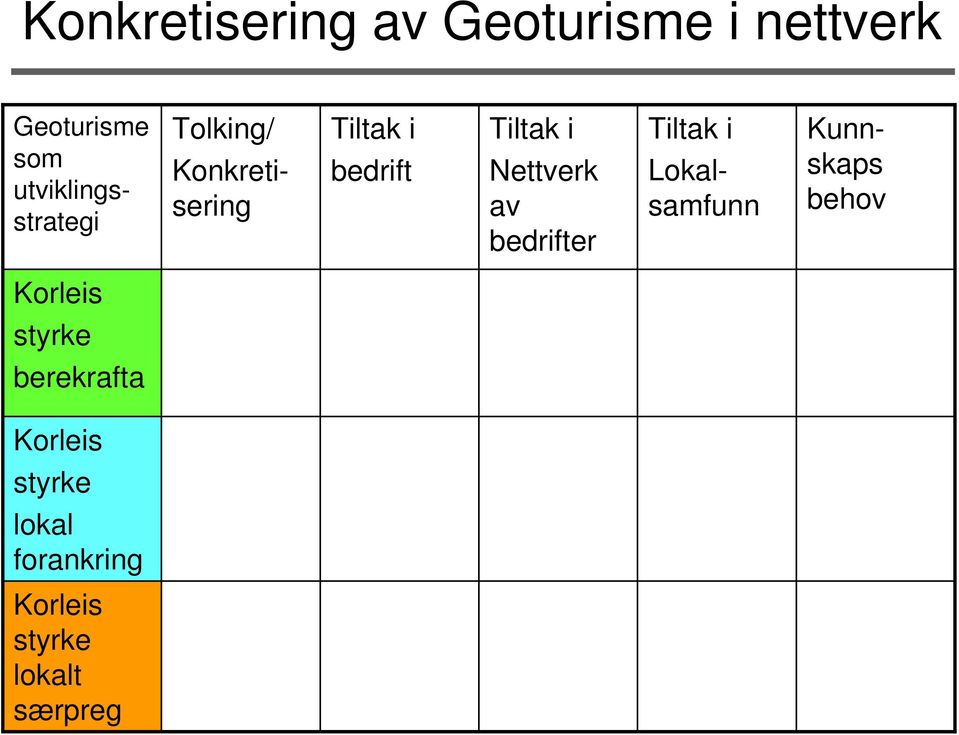 Konkretisering Tiltak i Lokalsamfunn Kunnskaps behov Korleis styrke