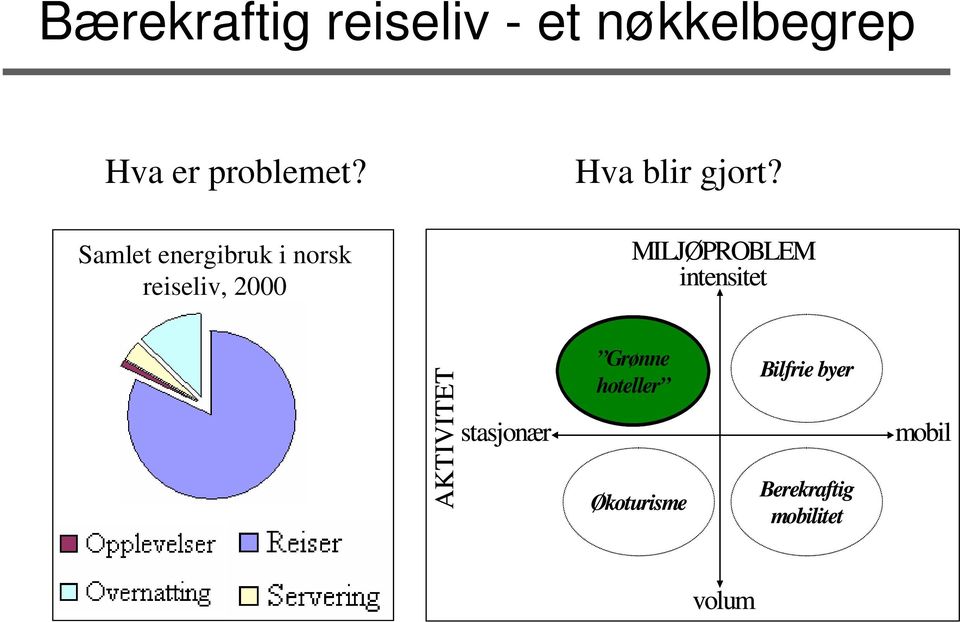 MILJØPROBLEM intensitet AKTIVITET stasjonær Grønne