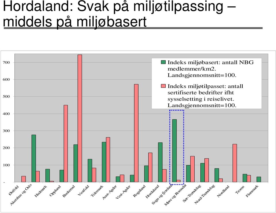 Landsgjennomsnitt=100.