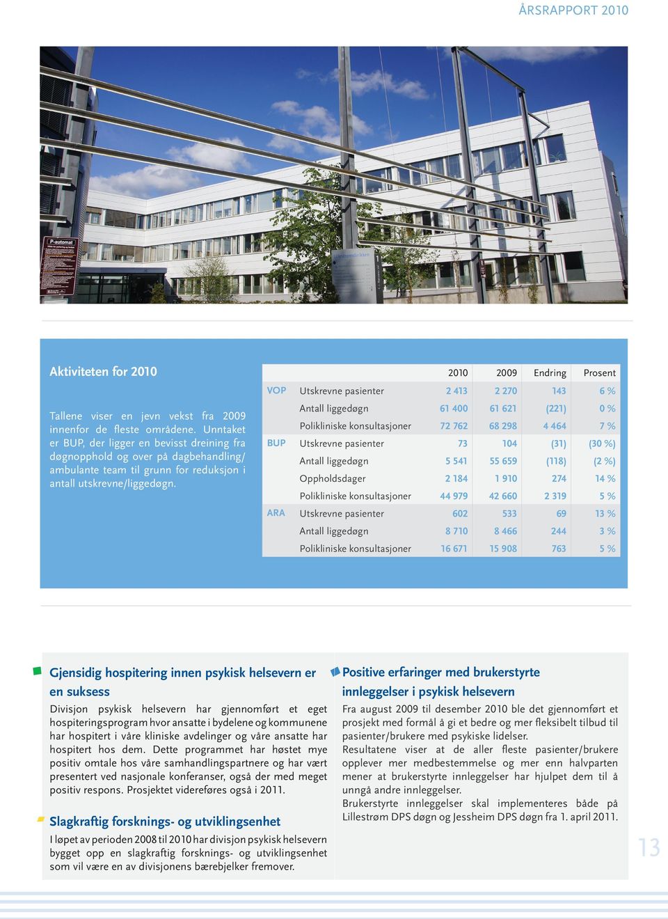 BUP 2010 2009 Endring Prosent 2 413 2 270 143 6% Antall liggedøgn 61 400 61 621 (221) 0% Polikliniske konsultasjoner 72 762 68 298 4 464 7% Utskrevne pasienter Utskrevne pasienter 73 104 (31) (30 %)