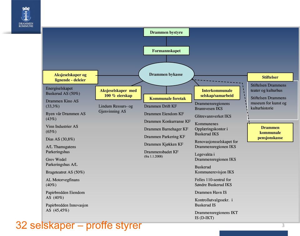Papirbredden Innovasjon AS (45,45%) 32 selskaper proffe styrer Drammen bykasse Kommunale foretak Drammen Drift KF Drammen Eiendom KF Drammen Konkurranse KF Drammen Barnehager KF Drammen Parkering KF