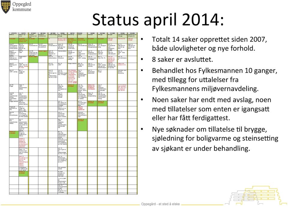 Avsluttet Avlsuttet Avlsuttet Avsluttet Søknad Ramme+IG Søknad Båthus ferdig, Endring mur 1 Ikke tillatelse, Uthus lovlig mottatt mottatt avslag molo flyttet til 12/406 aug 07 feb 10 okt 07 juni 07