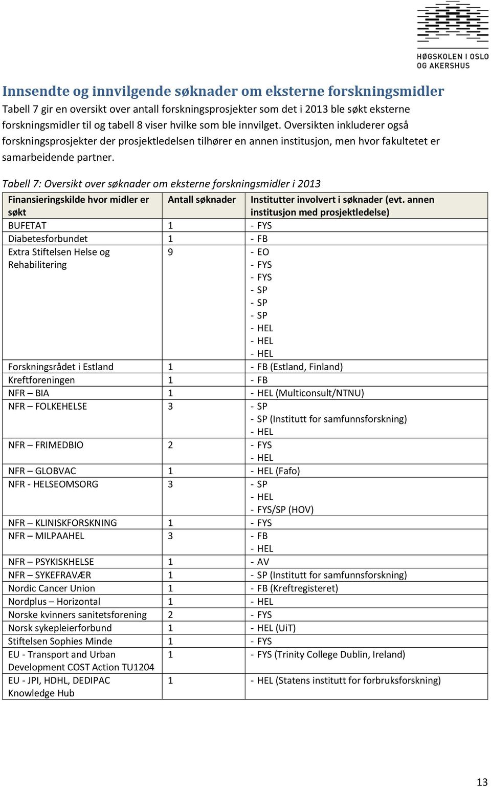 Tabell 7: Oversikt over søknader om eksterne forskningsmidler i 2013 Finansieringskilde hvor midler er søkt Antall søknader Institutter involvert i søknader (evt.