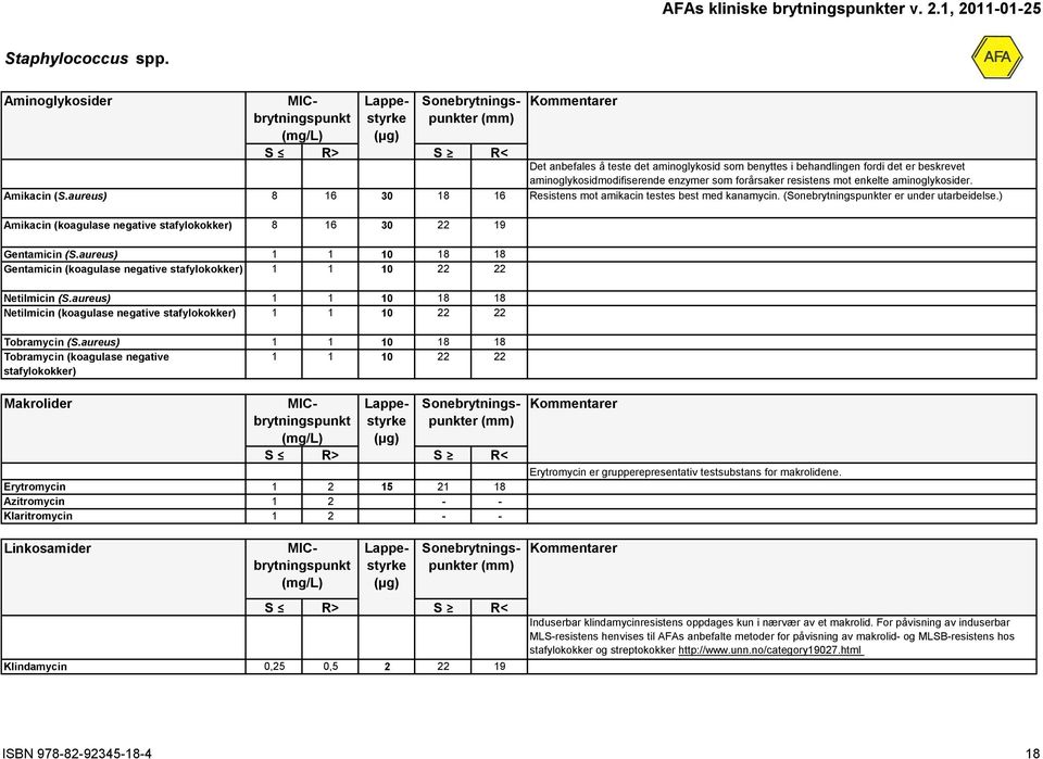 Amikacin (S.aureus) 8 16 30 18 16 Resistens mot amikacin testes best med kanamycin. ( er under utarbeidelse.) Amikacin (koagulase negative stafylokokker) 8 16 30 22 19 Gentamicin (S.