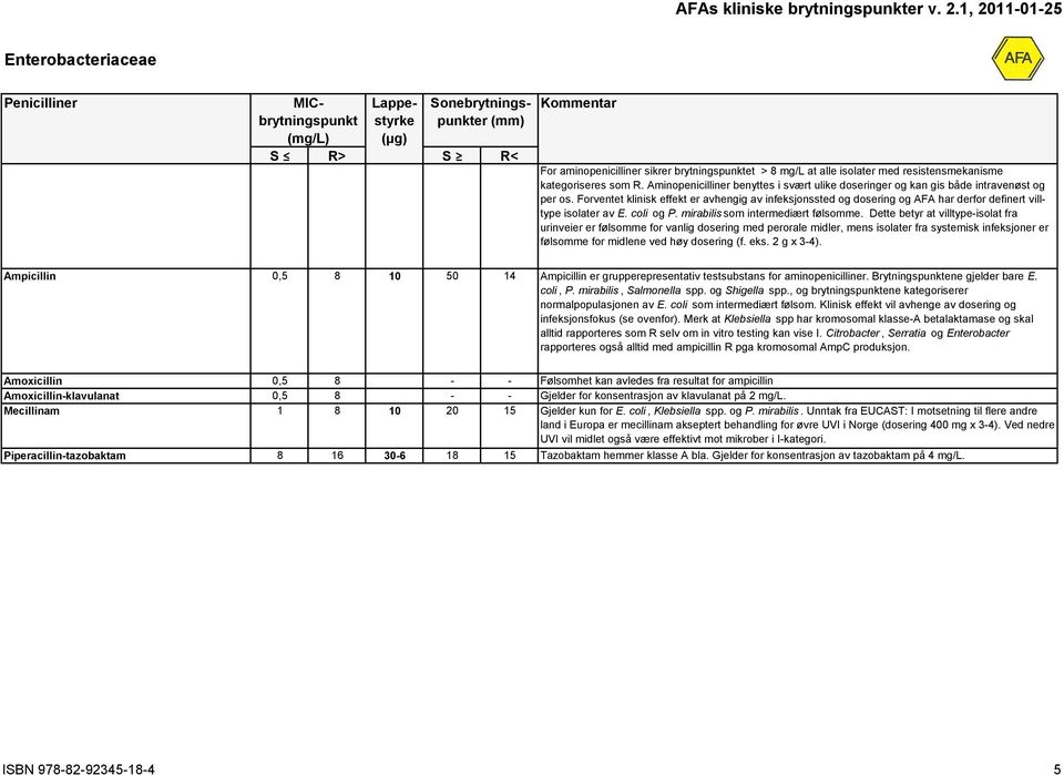 Forventet klinisk effekt er avhengig av infeksjonssted og dosering og AFA har derfor definert villtype isolater av E. coli og P. mirabilis som intermediært følsomme.