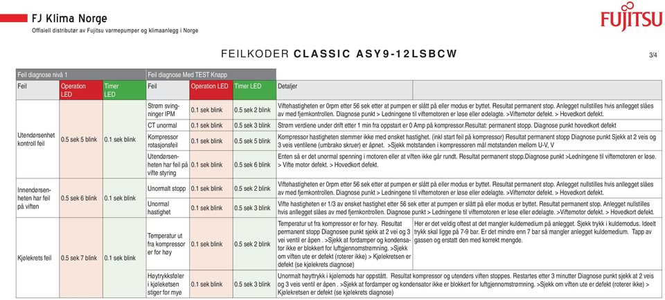 sek blink Viftehastigheten er 0rpm etter sek etter at pumpen er slått på eller modus er byttet. Resultat permanent stop. Anlegget nullstilles hvis anllegget slåes av med fjernkontrollen.