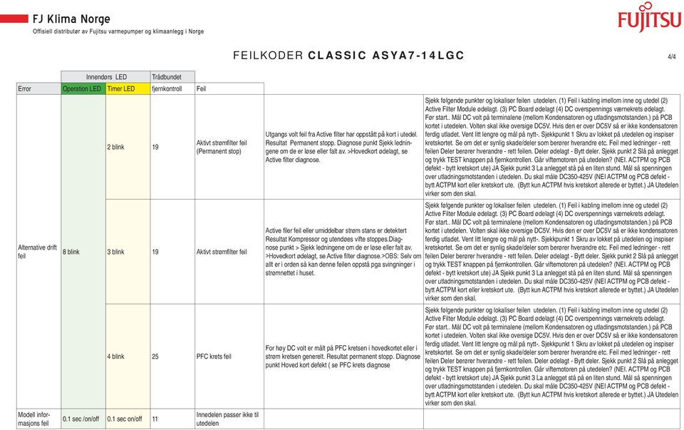 Resultat Permanent stopp. Diagnose punkt Sjekk ledningene om de er løse eller falt av. >Hovedkort ødelagt, se Active filter diagnose.