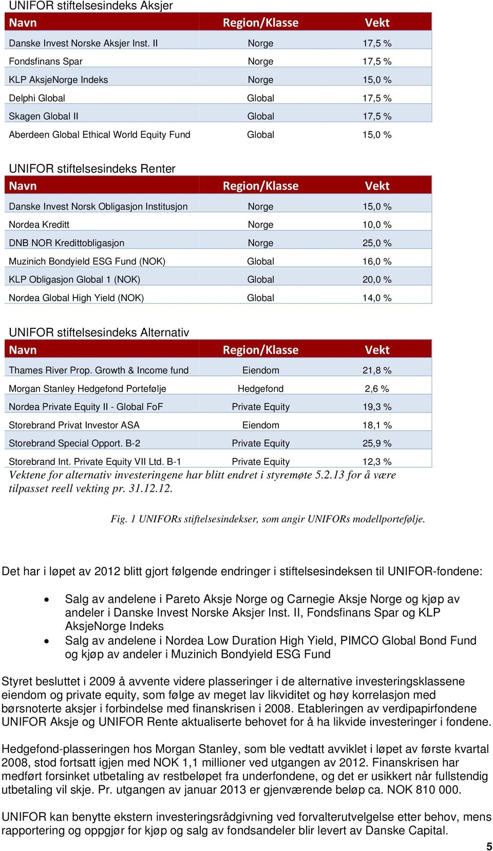 UNIFOR stiftelsesindeks Renter Navn Region/Klasse Vekt Danske Invest Norsk Obligasjon Institusjon Norge 15,0 % Nordea Kreditt Norge 10,0 % DNB NOR Kredittobligasjon Norge 25,0 % Muzinich Bondyield