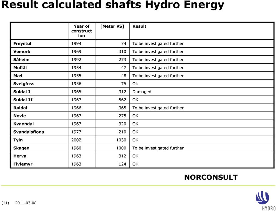 Svelgfoss 1956 75 Ok Suldal I 1965 312 Damaged Suldal II 1967 562 OK Røldal 1966 365 To be investigated further Novle 1967 275 OK Kvanndal 1967 320