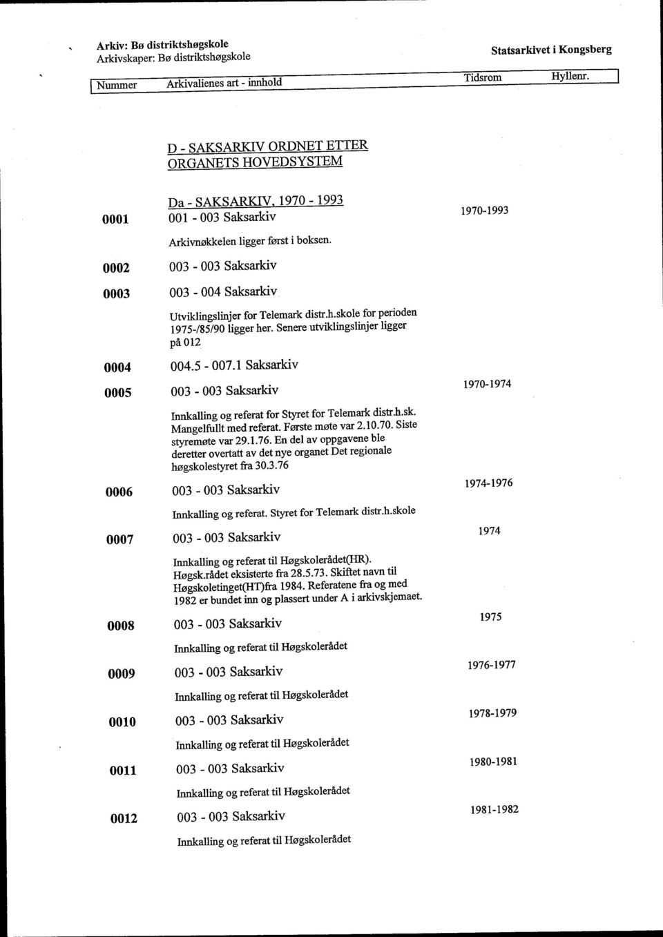 1 Saksarkiv 0005 003-003 Saksarkiv Innkalling og referat for Styret for Telemark distr.h.sk. Mangelfullt med referat. Første møte var 2.10.70. Siste styremøte var 29.1.76.