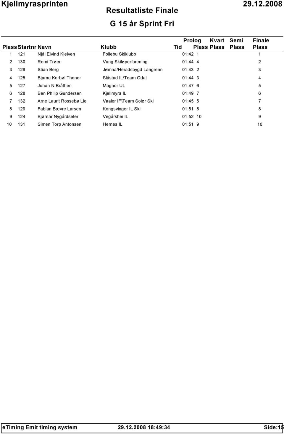 Philip Gundersen Kjellmyra IL 01:49 7 6 7 132 Arne Laurit Rossebø Lie Vaaler IF\Team Solør Ski 01:45 5 7 8 129 Fabian Bævre Larsen Kongsvinger IL