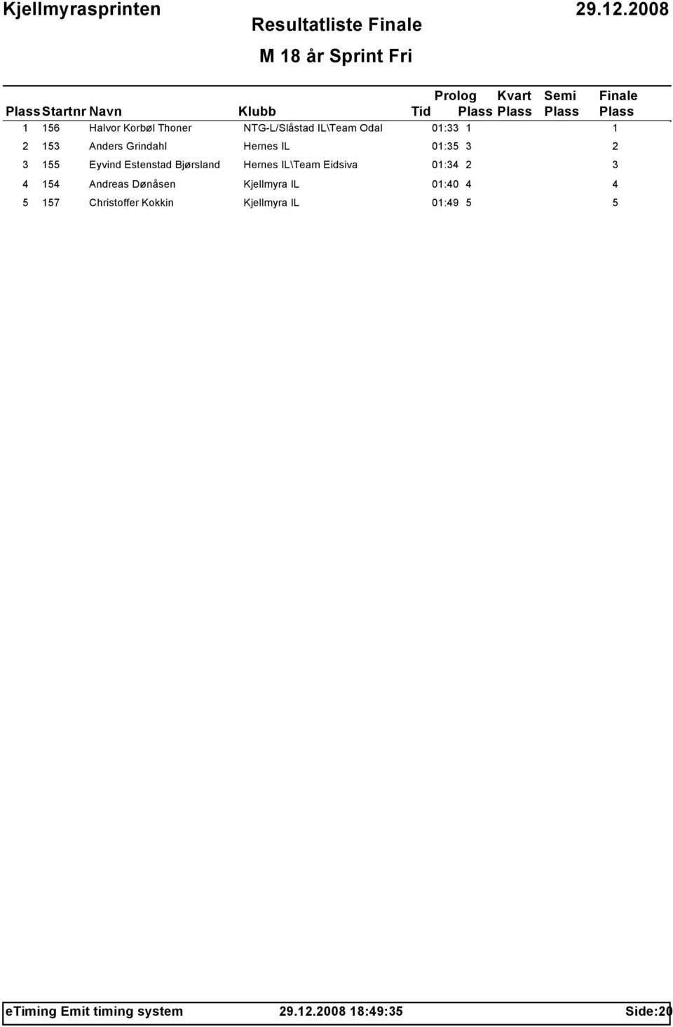 Hernes IL\Team Eidsiva 01:34 2 3 4 154 Andreas Dønåsen Kjellmyra IL 01:40 4 4 5