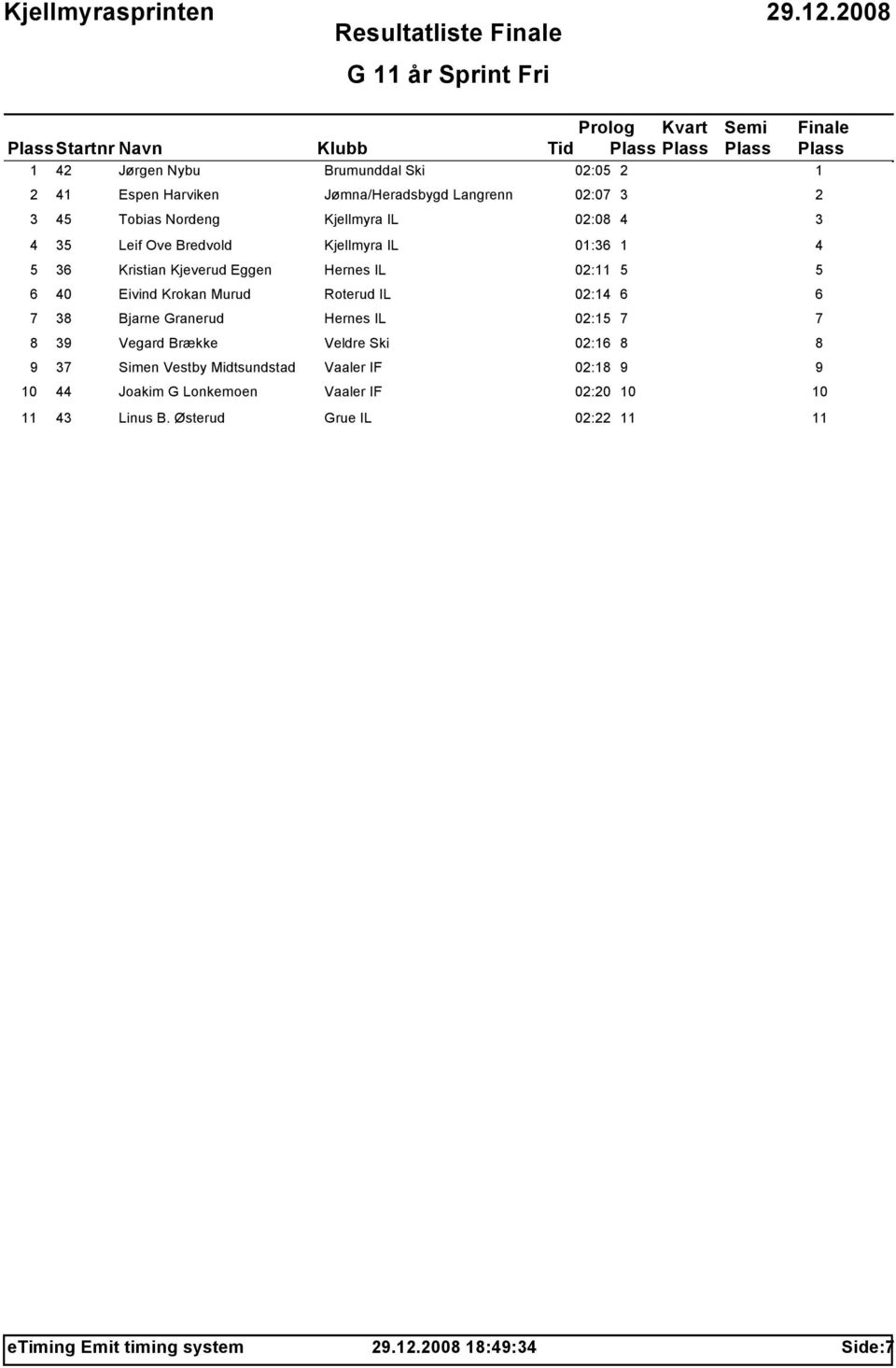 Murud Roterud IL 02:14 6 6 7 38 Bjarne Granerud Hernes IL 02:15 7 7 8 39 Vegard Brække Veldre Ski 02:16 8 8 9 37 Simen Vestby Midtsundstad