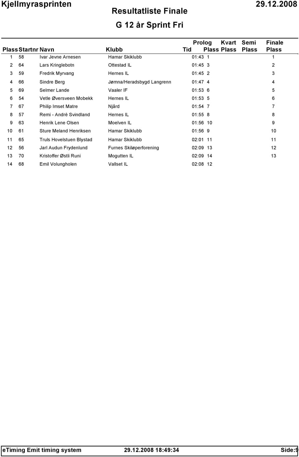 Svindland Hernes IL 01:55 8 8 9 63 Henrik Lene Olsen Moelven IL 01:56 10 9 10 61 Sture Meland Henriksen Hamar Skiklubb 01:56 9 10 11 65 Truls Hovelstuen Blystad Hamar Skiklubb 02:01 11