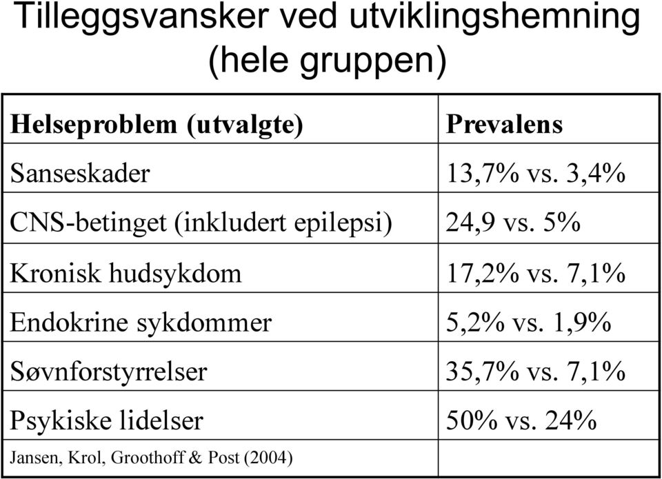 5% Kronisk hudsykdom 17,2% vs. 7,1% Endokrine sykdommer 5,2% vs.