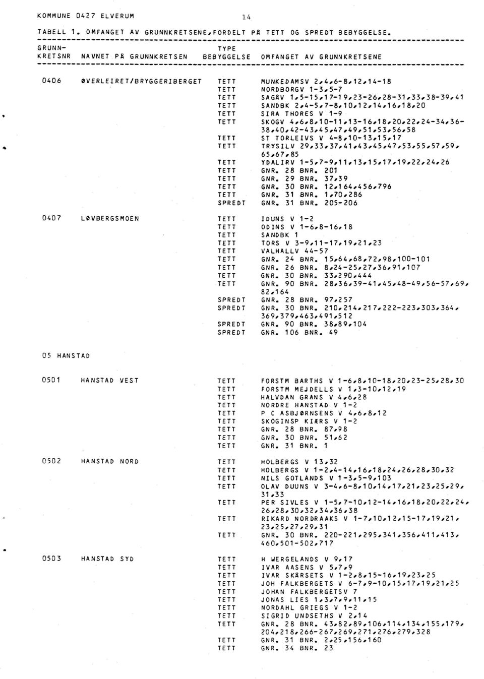 4-5,7-8,10,12,14,16.18,20 SIRA THORES V 1-9 SKOGV 4,68,1O1113-16182O.22.24--34,36-38,4O,42-43,45,4749,51535658 ST TORLEIVS V 4-8,10-13.15,17 TRYSILV 29,33,37,41.43,45,47.53,55.57,59, 65.