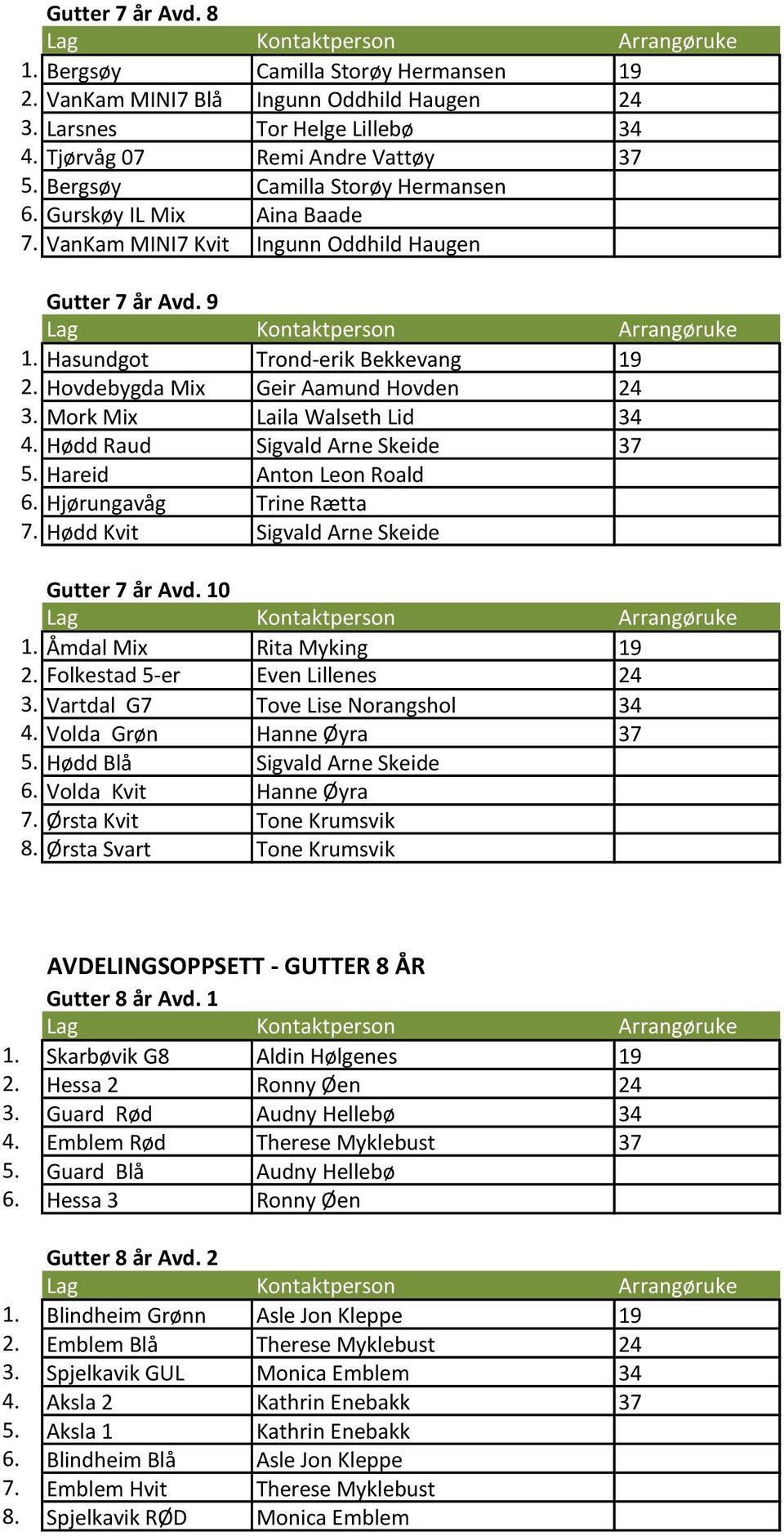 Hovdebygda Mix Geir Aamund Hovden 24 3. Mork Mix Laila Walseth Lid 34 4. Hødd Raud Sigvald Arne Skeide 37 5. Hareid Anton Leon Roald 6. Hjørungavåg Trine Rætta 7.