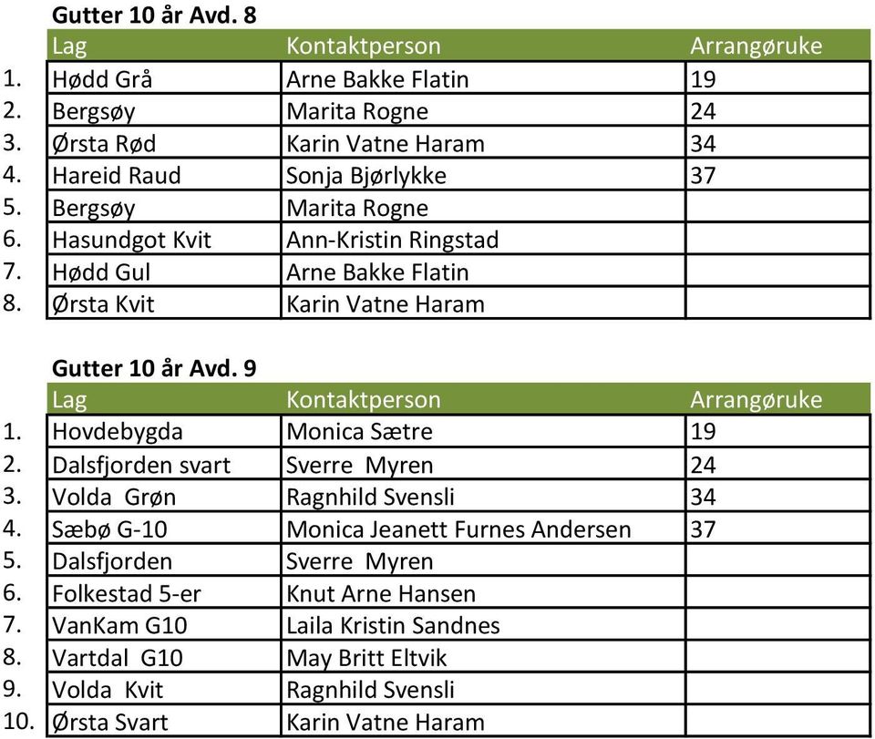 Hovdebygda Monica Sætre 19 2. Dalsfjorden svart Sverre Myren 24 3. Volda Grøn Ragnhild Svensli 34 4. Sæbø G-10 Monica Jeanett Furnes Andersen 37 5.