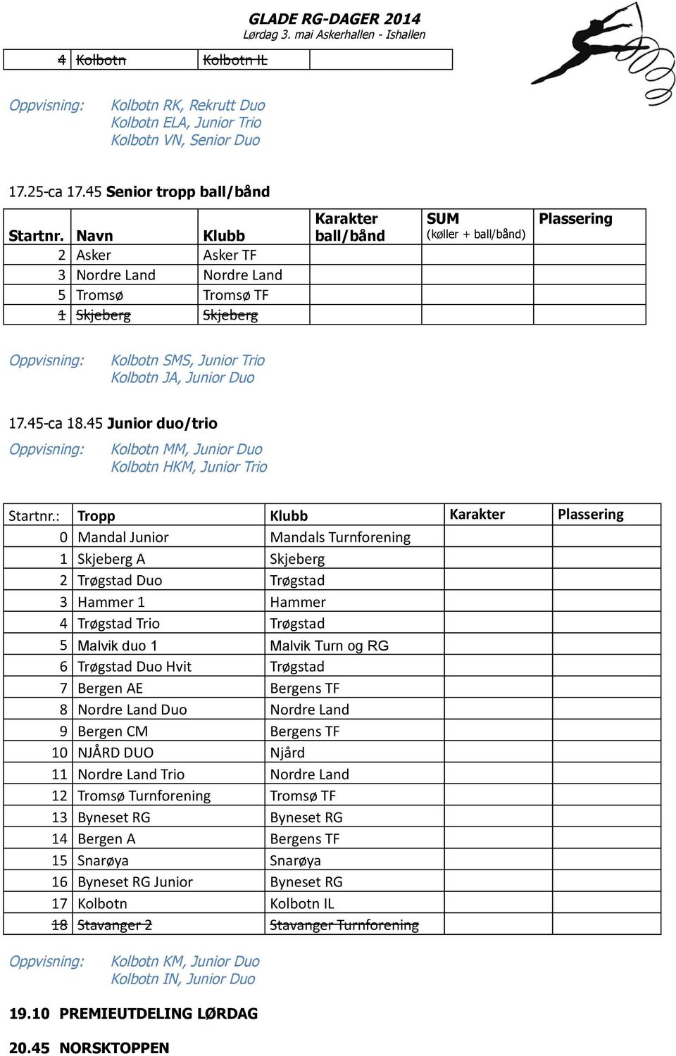 Navn Klubb 2 Asker Asker TF 3 Nordre Land Nordre Land 5 Tromsø Tromsø TF 1 Skjeberg Skjeberg Karakter ball/bånd SUM (køller + ball/bånd) Plassering Oppvisning: Kolbotn SMS, Junior Trio Kolbotn JA,