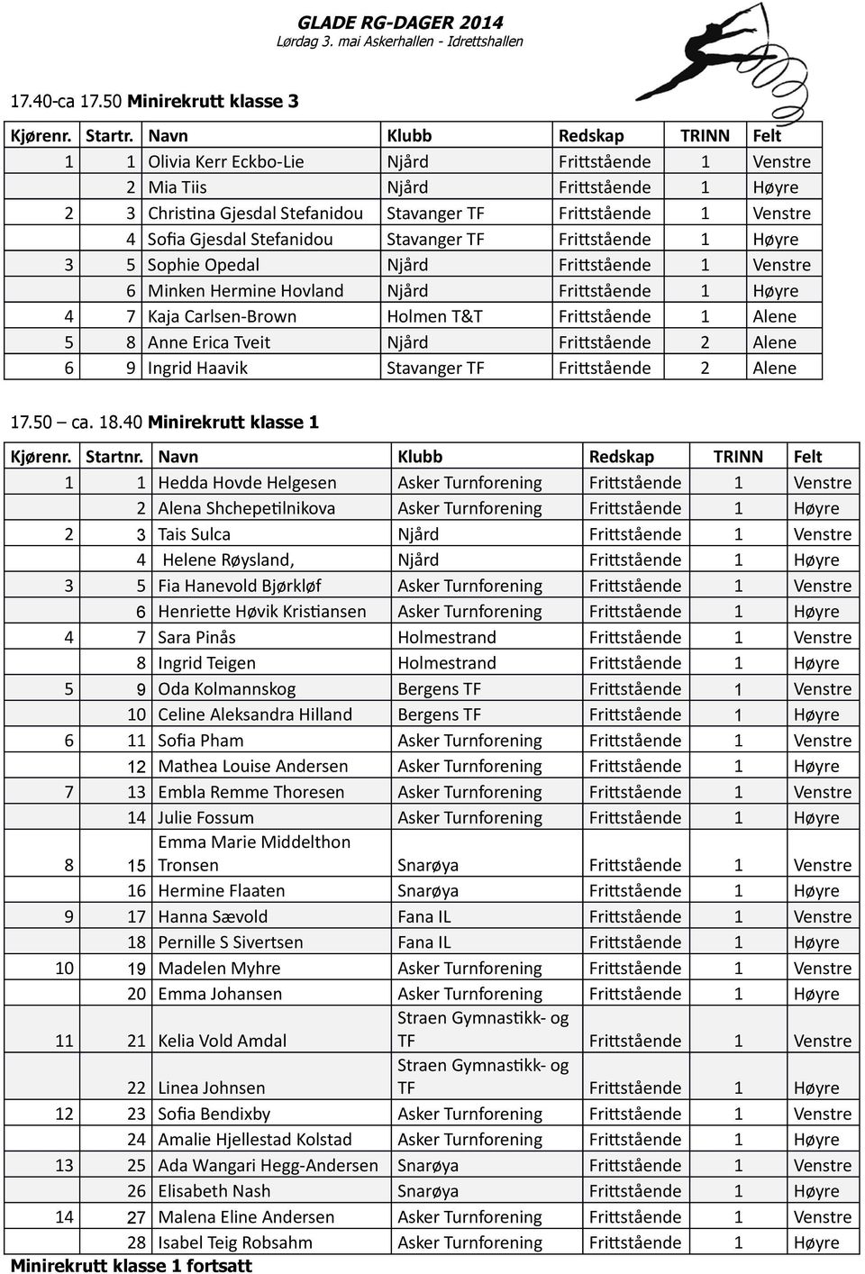 Stefanidou Stavanger TF Frittstående 1 Høyre 3 5 Sophie Opedal Njård Frittstående 1 Venstre 6 Minken Hermine Hovland Njård Frittstående 1 Høyre 4 7 Kaja Carlsen-Brown Holmen T&T Frittstående 1 Alene