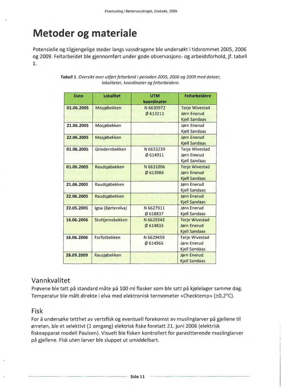 06.2005 Mosjøbekken Jørn Enerud 22.06.2005 Mosjøbekken Jørn Enerud 01.06.2005 Grindernbekken N 6633239 Terje Wivestad ø 614911 Jørn Enerud 01.06.2005 Raudsjøbekken N 6631006 Terje Wivestad ø 613986 Jørn Enerud 21.